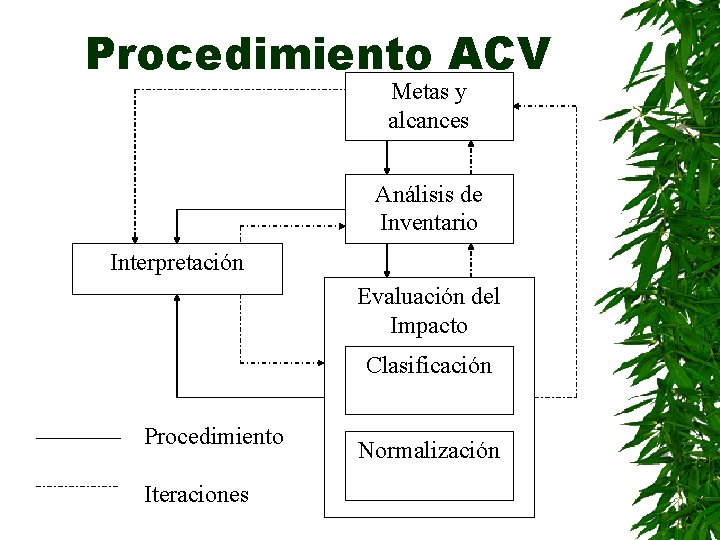 Procedimiento ACV Metas y alcances Análisis de Inventario Interpretación Evaluación del Impacto Clasificación Procedimiento