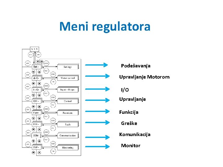 Meni regulatora Podešavanja Upravljanje Motorom I/O Upravljanje Funkcija Greške Komunikacija Monitor 