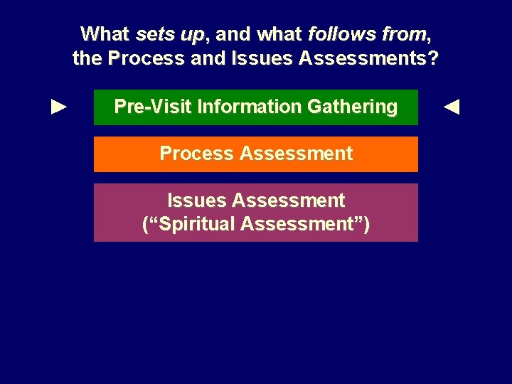 What sets up, and what follows from, the Process and Issues Assessments? ► Pre-Visit