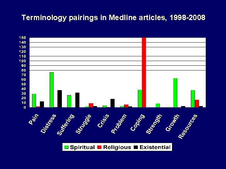 Terminology pairings in Medline articles, 1998 -2008 