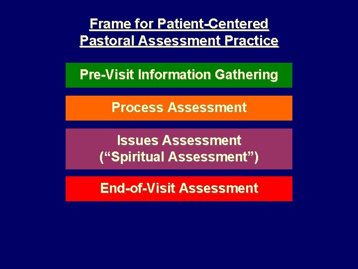 Frame for Patient-Centered Pastoral Assessment Practice Pre-Visit Information Gathering Process Assessment Issues Assessment (“Spiritual