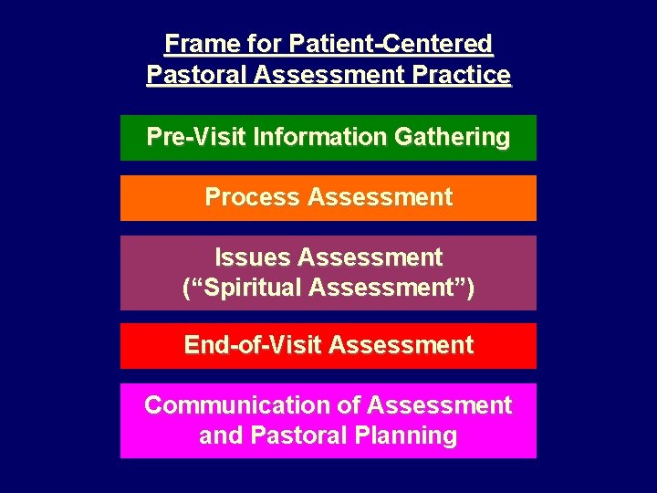 Frame for Patient-Centered Pastoral Assessment Practice Pre-Visit Information Gathering Process Assessment Issues Assessment (“Spiritual