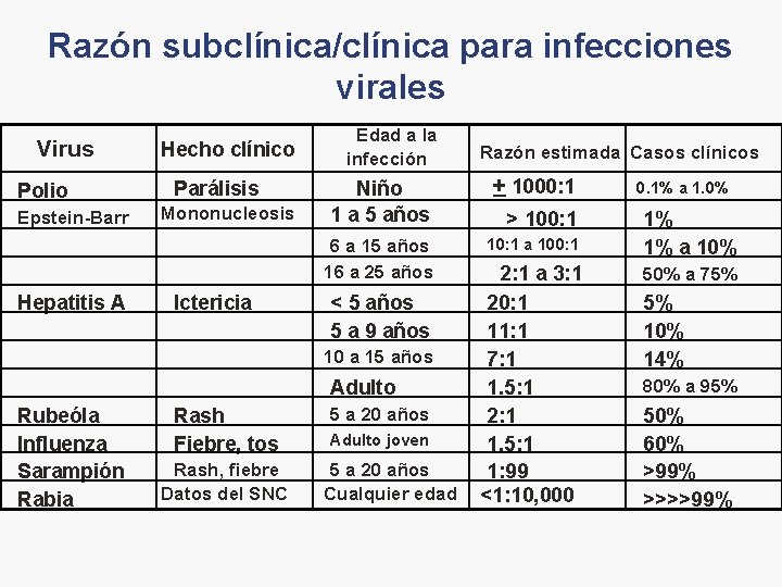 Razón subclínica/clínica para infecciones virales Virus Polio Epstein-Barr Hepatitis A Hecho clínico Parálisis Mononucleosis