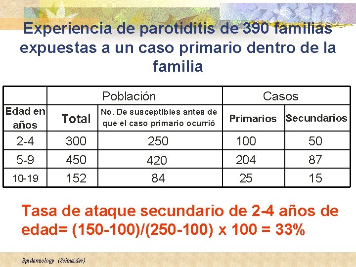 Experiencia de parotiditis de 390 familias expuestas a un caso primario dentro de la