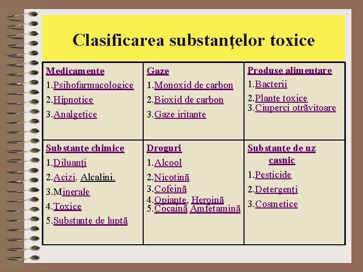 Clasificarea substanţelor toxice Medicamente 1. Psihofarmacologice 2. Hipnotice 3. Analgetice Gaze 1. Monoxid de Clasificarea substanţelor toxice Medicamente 1. Psihofarmacologice 2. Hipnotice 3. Analgetice Gaze 1. Monoxid de