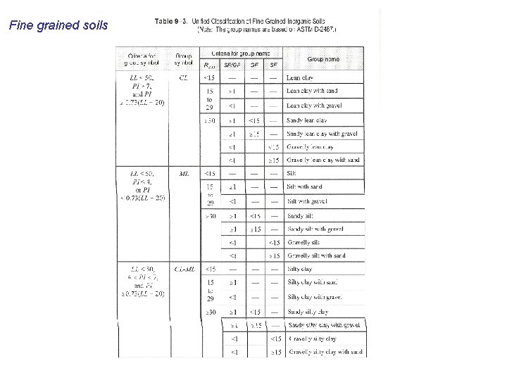 Fine grained soils 