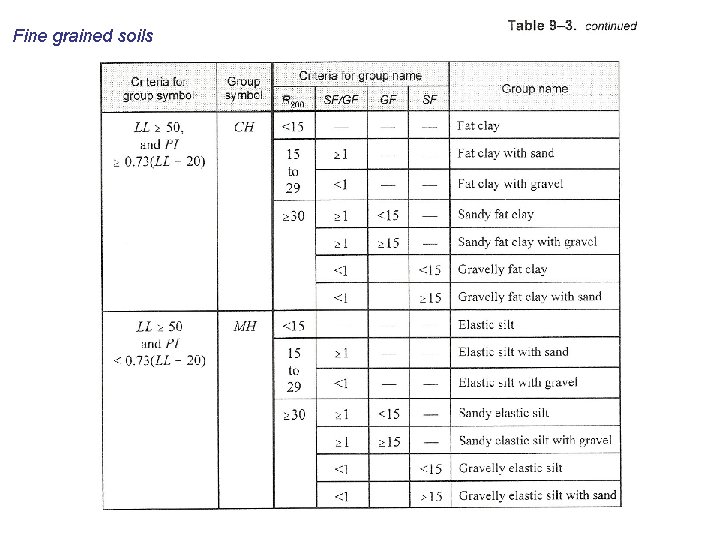 Fine grained soils 