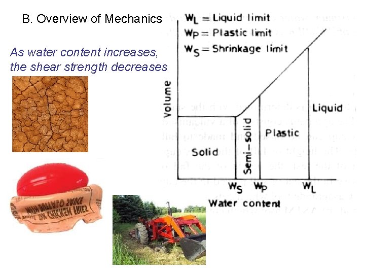 B. Overview of Mechanics As water content increases, the shear strength decreases 