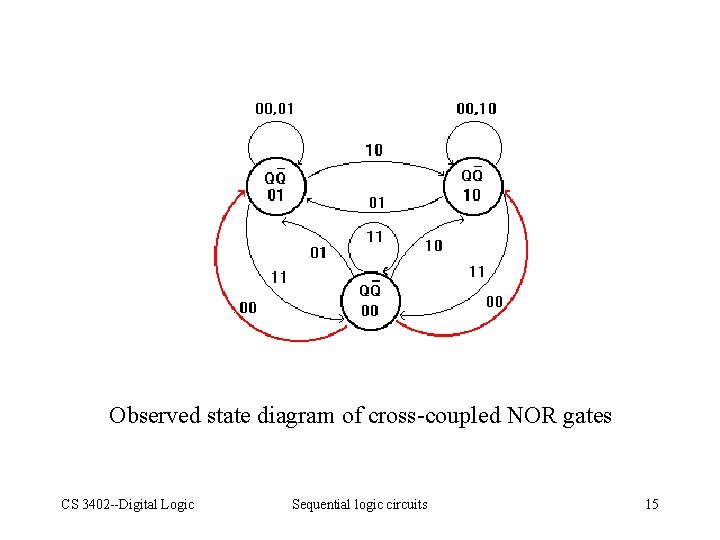 Observed state diagram of cross-coupled NOR gates CS 3402 --Digital Logic Sequential logic circuits