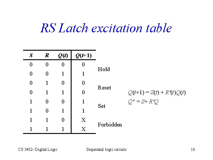 RS Latch excitation table S R Q(t) Q(t+1) 0 0 0 1 1 0