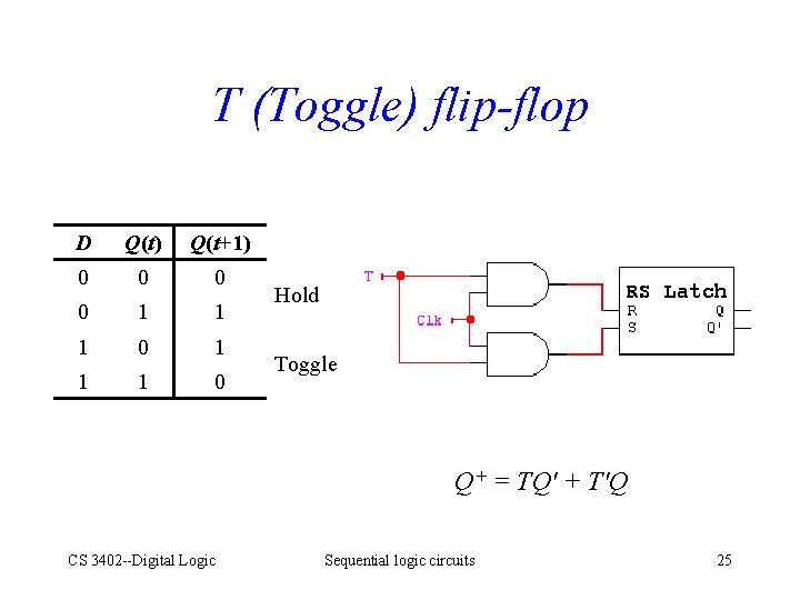 T (Toggle) flip-flop D Q(t) Q(t+1) 0 0 1 1 1 0 Hold Toggle