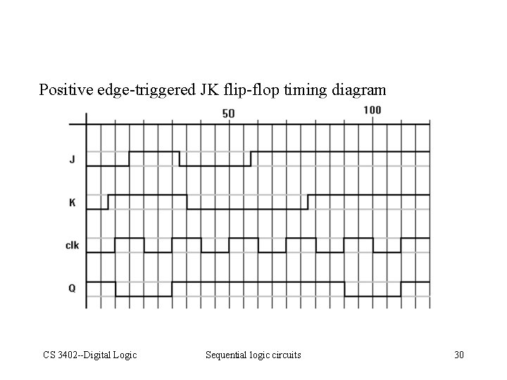 Positive edge-triggered JK flip-flop timing diagram CS 3402 --Digital Logic Sequential logic circuits 30