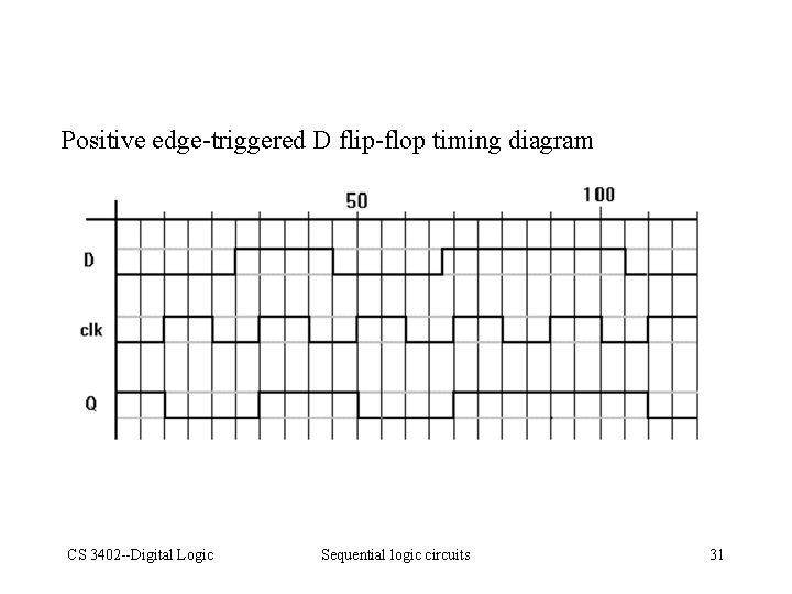Positive edge-triggered D flip-flop timing diagram CS 3402 --Digital Logic Sequential logic circuits 31