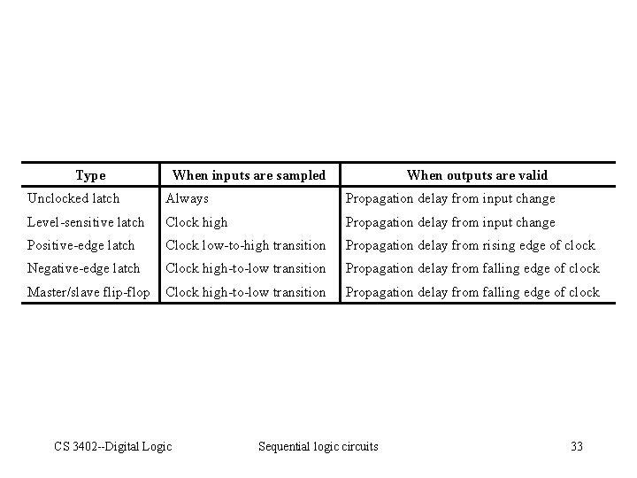 Type When inputs are sampled When outputs are valid Unclocked latch Always Propagation delay