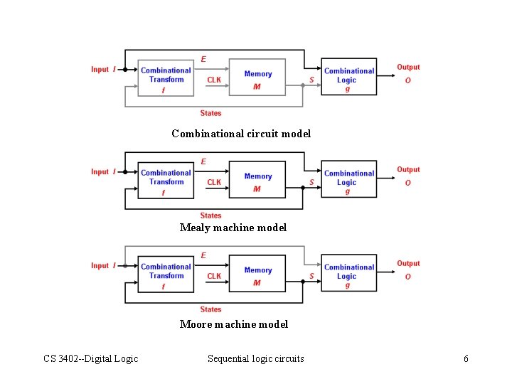 Combinational circuit model Mealy machine model Moore machine model CS 3402 --Digital Logic Sequential