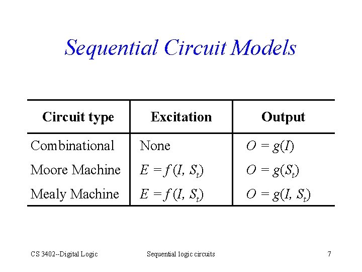 Sequential Circuit Models Circuit type Excitation Output Combinational None O = g(I) Moore Machine