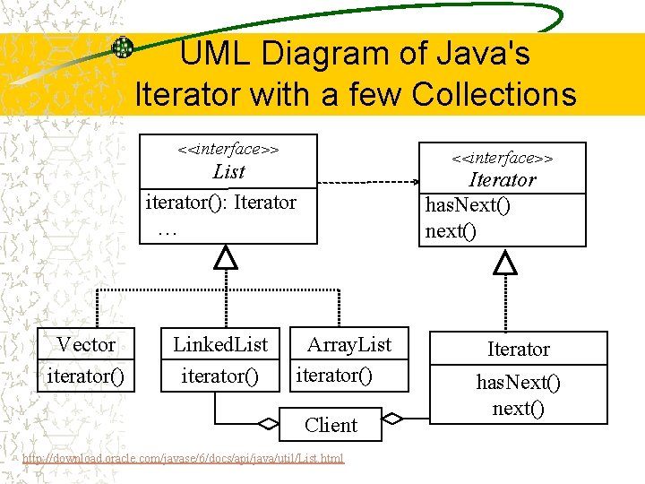 UML Diagram of Java's Iterator with a few Collections <<interface>> List iterator(): Iterator …