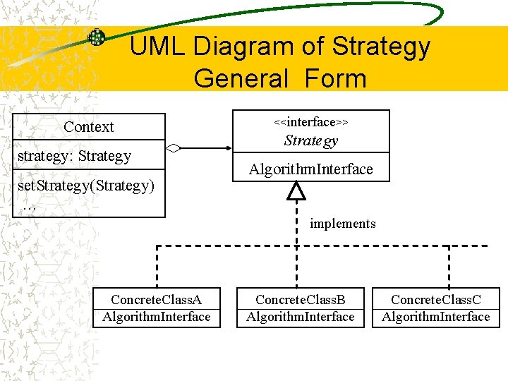 UML Diagram of Strategy General Form Context strategy: Strategy set. Strategy(Strategy) … <<interface>> Strategy