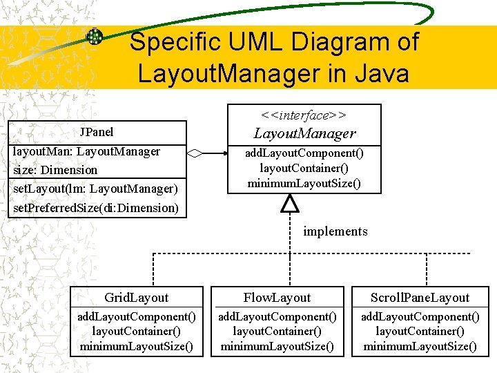 Specific UML Diagram of Layout. Manager in Java <<interface>> JPanel layout. Man: Layout. Manager