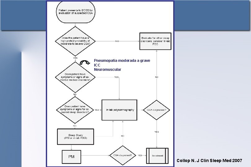Pneumopatia moderada a grave ICC Neuromuscular Collop N. J Clin Sleep Med 2007 
