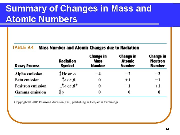 Summary of Changes in Mass and Atomic Numbers TABLE 9. 4 14 