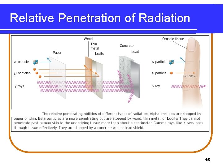 Relative Penetration of Radiation 15 