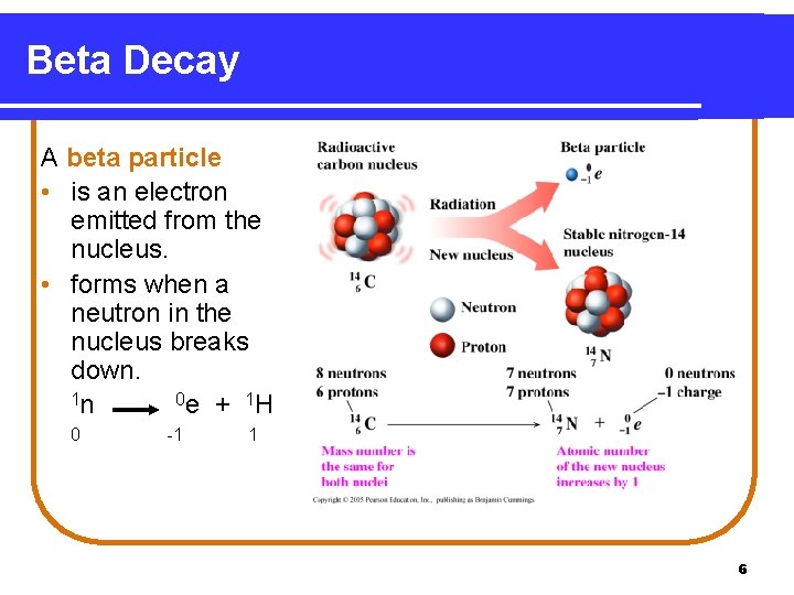 Beta Decay A beta particle • is an electron emitted from the nucleus. •