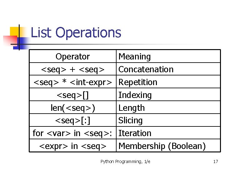 List Operations Operator <seq> + <seq> * <int-expr> <seq>[] len(<seq>) <seq>[: ] for <var>