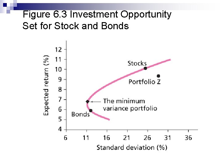 Figure 6. 3 Investment Opportunity Set for Stock and Bonds 