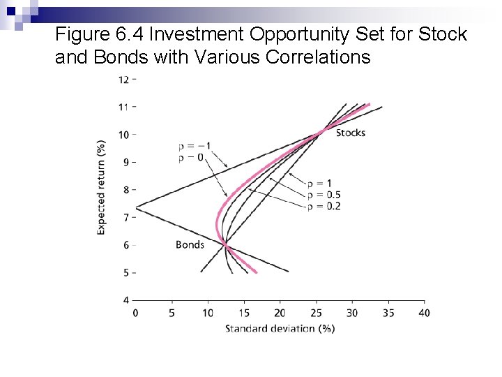 Figure 6. 4 Investment Opportunity Set for Stock and Bonds with Various Correlations 