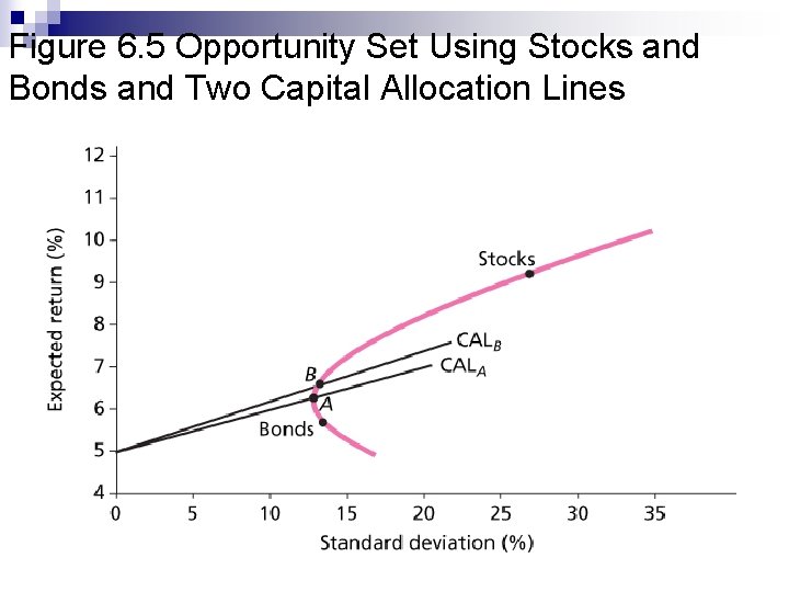 Figure 6. 5 Opportunity Set Using Stocks and Bonds and Two Capital Allocation Lines