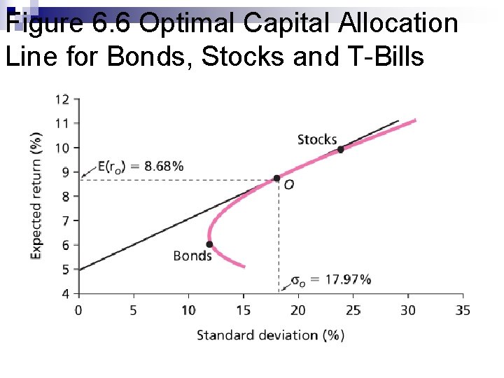 Figure 6. 6 Optimal Capital Allocation Line for Bonds, Stocks and T-Bills 