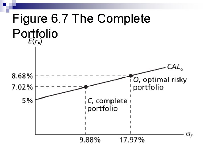 Figure 6. 7 The Complete Portfolio 