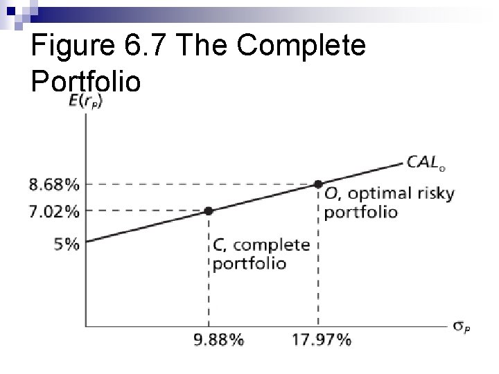 Figure 6. 7 The Complete Portfolio 