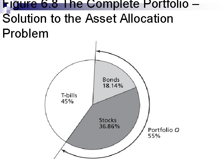 Figure 6. 8 The Complete Portfolio – Solution to the Asset Allocation Problem 