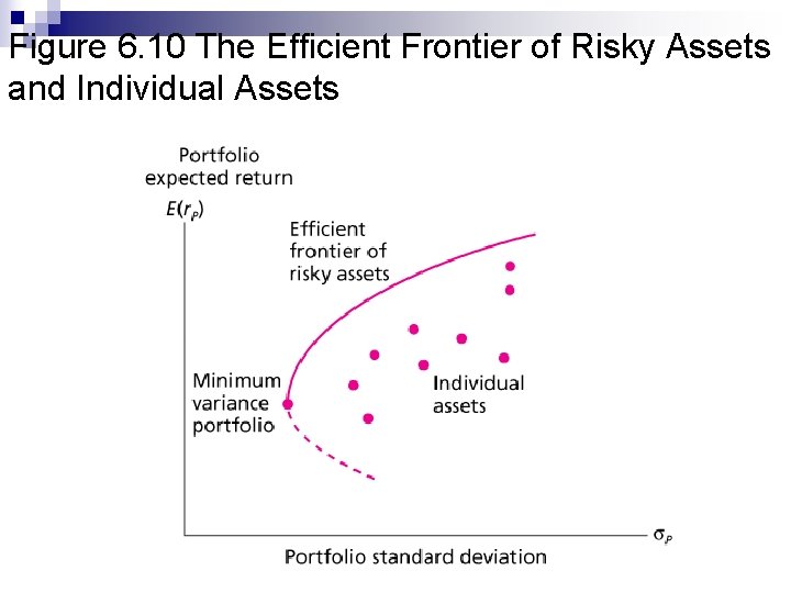 Figure 6. 10 The Efficient Frontier of Risky Assets and Individual Assets 