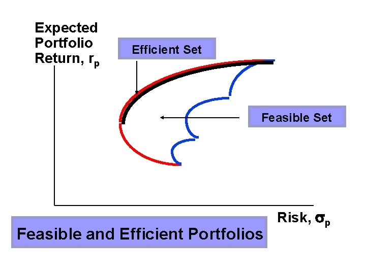 Expected Portfolio Return, rp Efficient Set Feasible and Efficient Portfolios Risk, p 