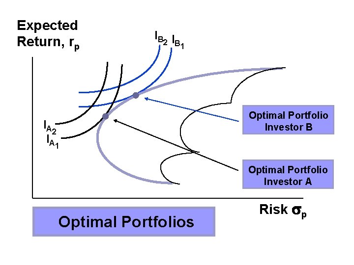 Expected Return, rp I B 2 I B 1 I A 2 I A