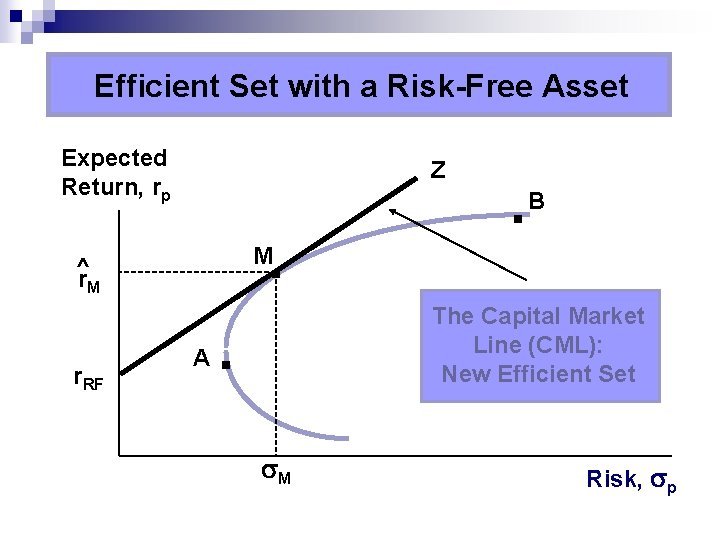 Efficient Set with a Risk-Free Asset Expected Return, rp Z . B M ^
