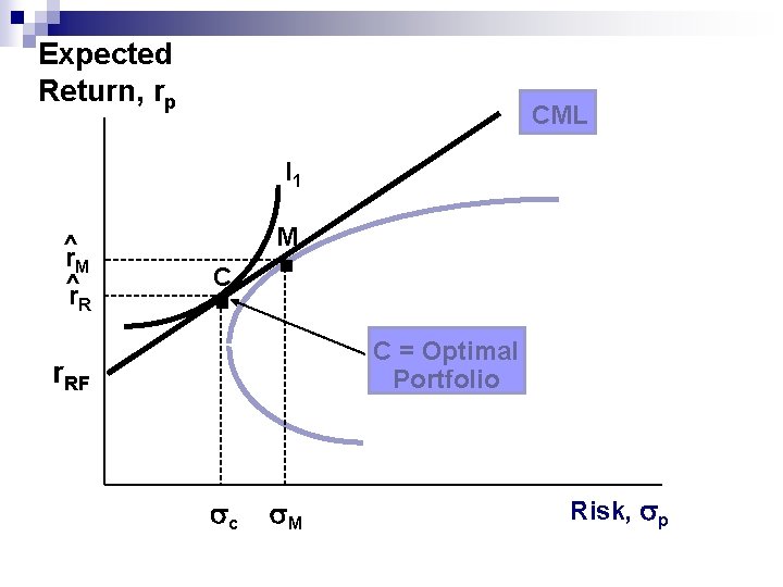 Expected Return, rp CML I 1 ^ r. M ^r R . . M