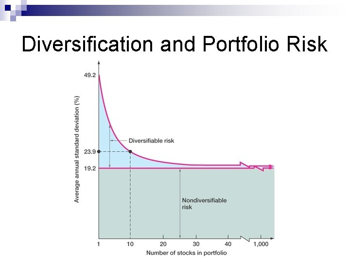 Diversification and Portfolio Risk 