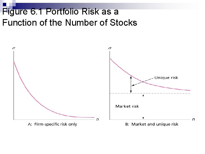 Figure 6. 1 Portfolio Risk as a Function of the Number of Stocks 