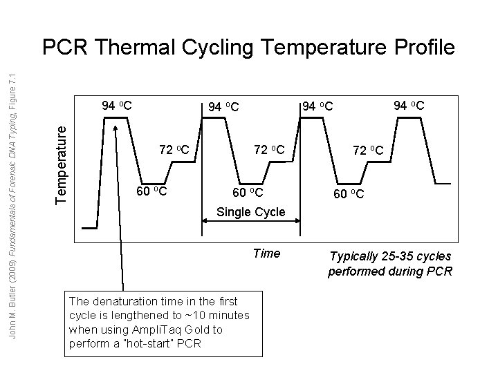 94 o. C Temperature John M. Butler (2009) Fundamentals of Forensic DNA Typing, Figure