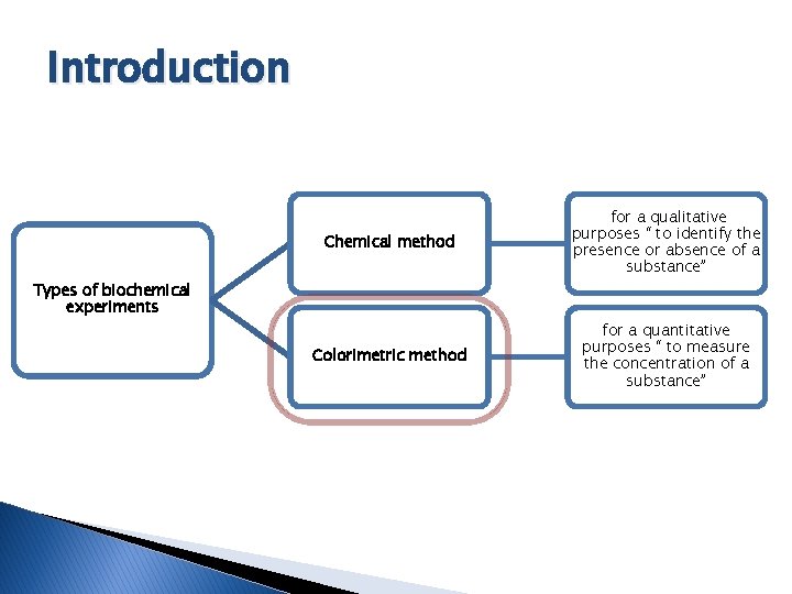 Introduction Chemical method for a qualitative purposes “ to identify the presence or absence