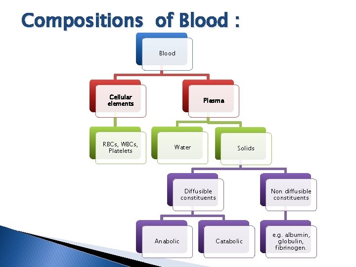 Compositions of Blood : Blood Cellular elements RBCs, WBCs, Platelets Plasma Water Solids Diffusible