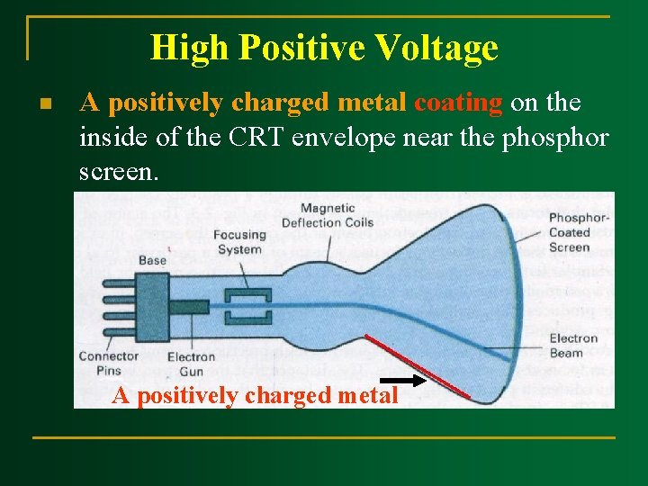 High Positive Voltage n A positively charged metal coating on the inside of the High Positive Voltage n A positively charged metal coating on the inside of the