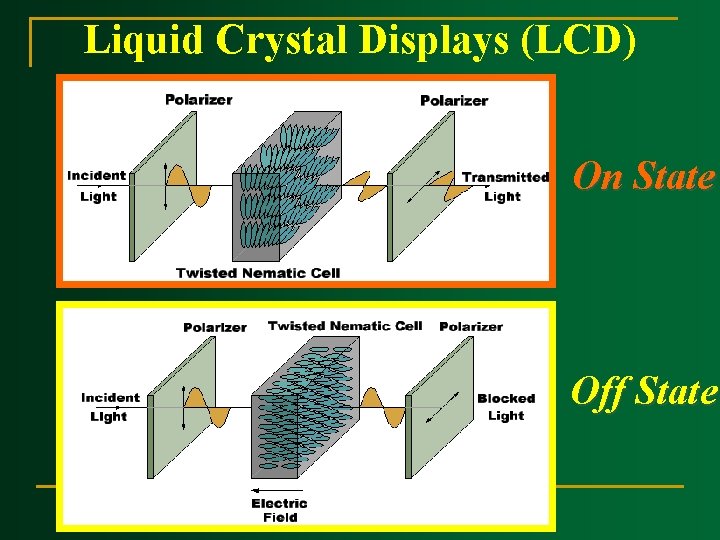 Liquid Crystal Displays (LCD) On State Off State Liquid Crystal Displays (LCD) On State Off State