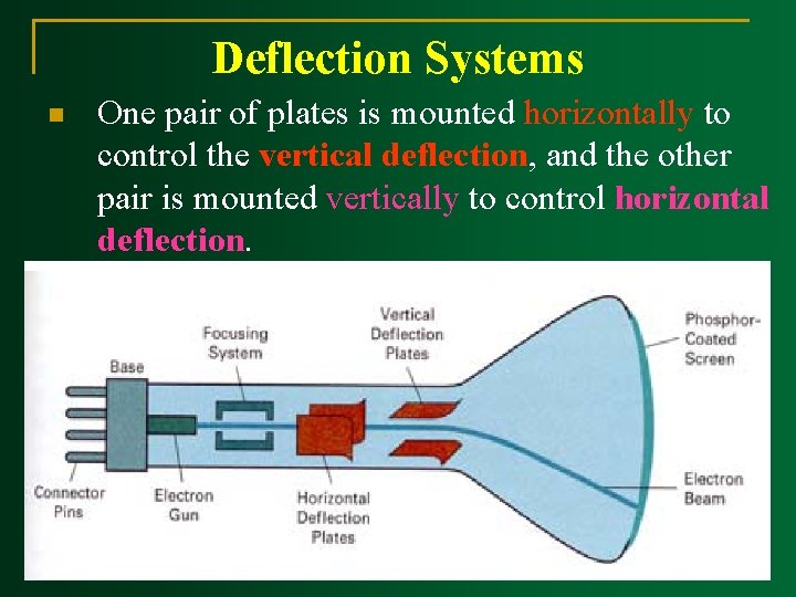 Deflection Systems n One pair of plates is mounted horizontally to control the vertical Deflection Systems n One pair of plates is mounted horizontally to control the vertical