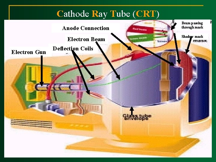 Cathode Ray Tube (CRT) Anode Connection Electron Beam Electron Gun Deflection Coils Beam passing Cathode Ray Tube (CRT) Anode Connection Electron Beam Electron Gun Deflection Coils Beam passing