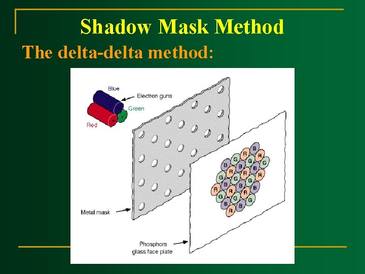 Shadow Mask Method The delta-delta method: Shadow Mask Method The delta-delta method: